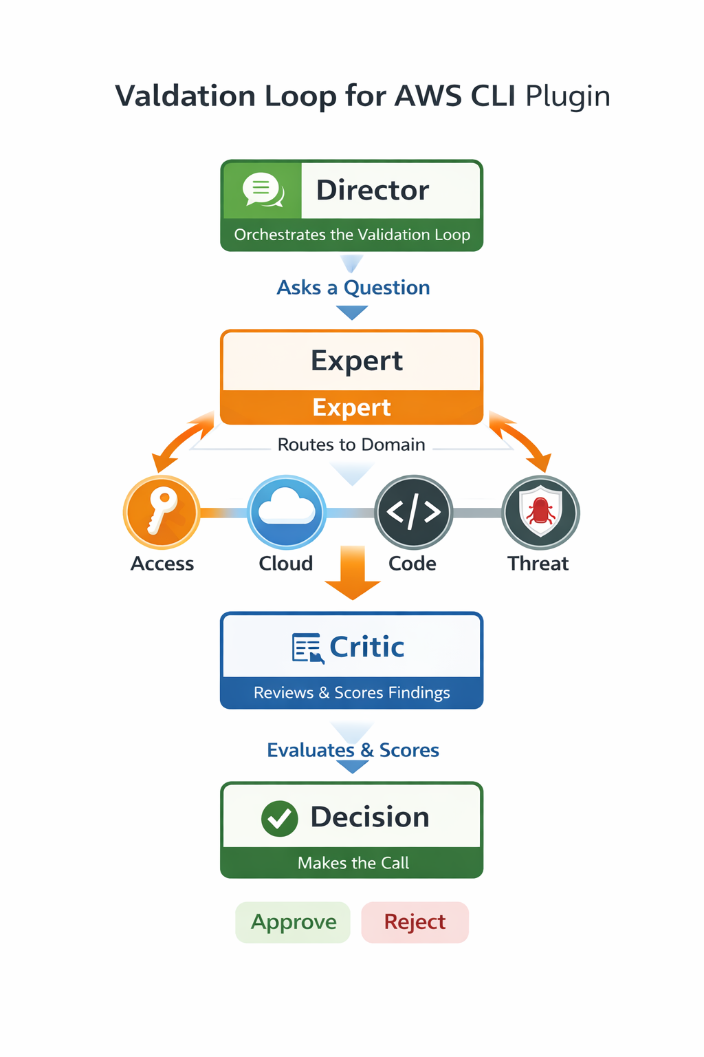 Validation loop for AWS CLI plugin